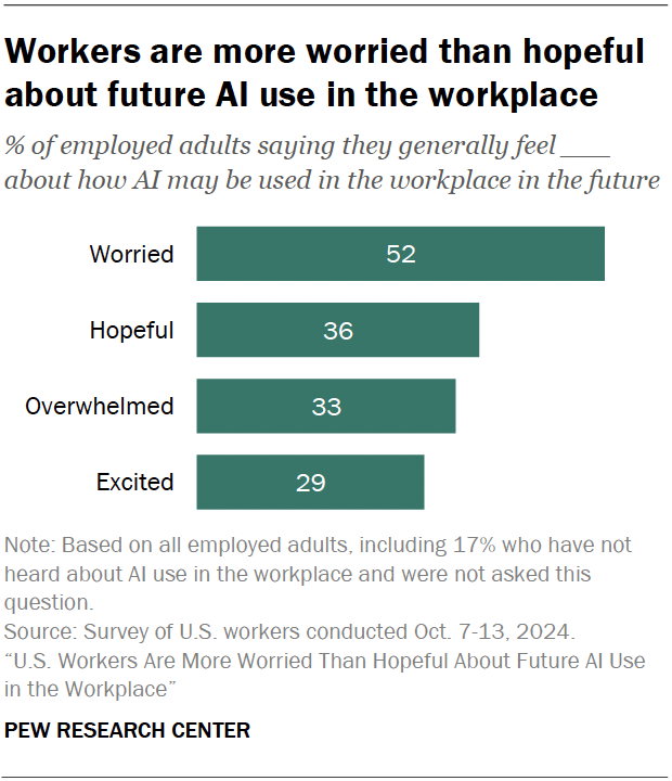 AI in the Workplace: Workers Fear More Than They Hope